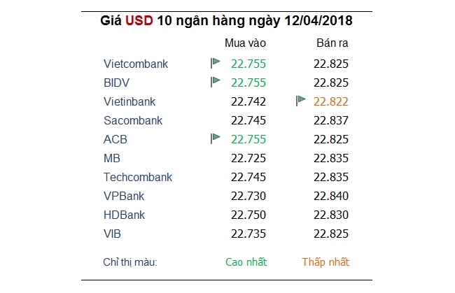 Tỷ giá hôm nay 12/4: Yên Nhật, Euro, đô la canada đang 'dìm' đồng USD 1