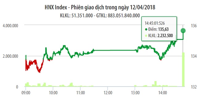 Chứng khoán 12/4: Thận trọng là tâm lý chủ yếu trên thị trường 1