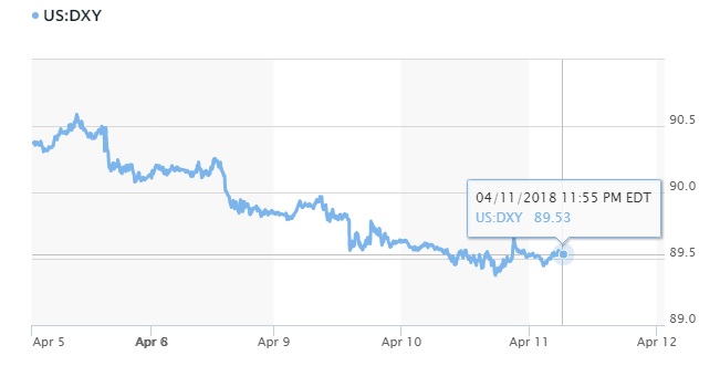 Tỷ giá hôm nay 12/4: Yên Nhật, Euro, đô la canada đang 'dìm' đồng USD 3