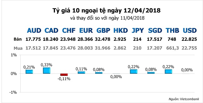 Tỷ giá hôm nay 12/4: Yên Nhật, Euro, đô la canada đang 'dìm' đồng USD 2