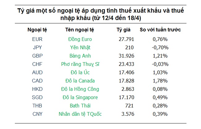 Tỷ giá hôm nay 12/4: Yên Nhật, Euro, đô la canada đang 'dìm' đồng USD