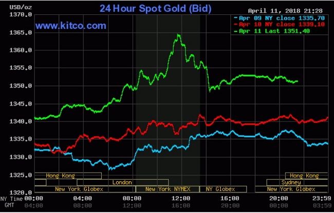 Giá vàng hôm nay 12/4: Leo thang cùng căng thẳng tại Syria