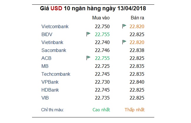 Tỷ giá hôm nay 13/4: Đồng USD lên giá khi sự lo lắng về Syria bớt nóng