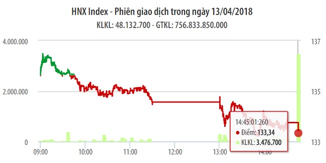 Chứng khoán 13/4: VIC, ROS không chống đỡ nổi nhóm ngân hàng 1