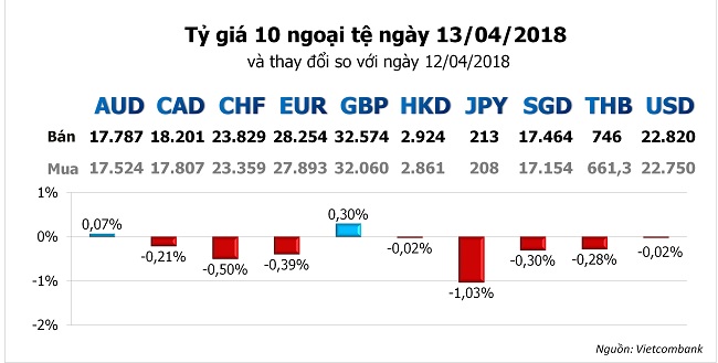 Tỷ giá hôm nay 13/4: Đồng USD lên giá khi sự lo lắng về Syria bớt nóng 1