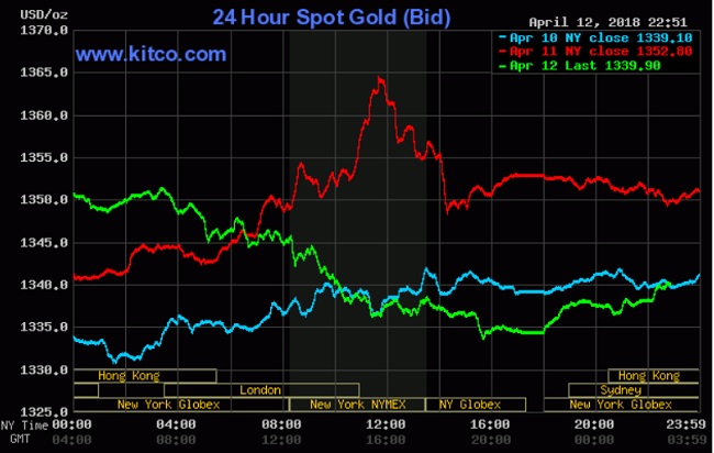 Giá vàng hôm nay 13/4: Áp lực chốt lời tăng