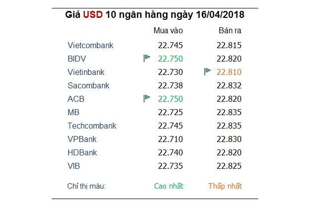 Tỷ giá hôm nay 16/4: Đồng USD sụt giảm sau cuộc tấn công vào Syria