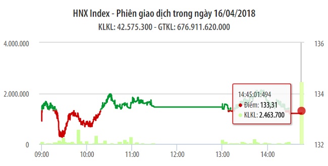 Chứng khoán 16/4: VIC quay lại muộn màng 1