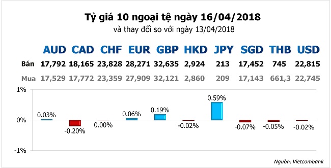 Tỷ giá hôm nay 16/4: Đồng USD sụt giảm sau cuộc tấn công vào Syria 1