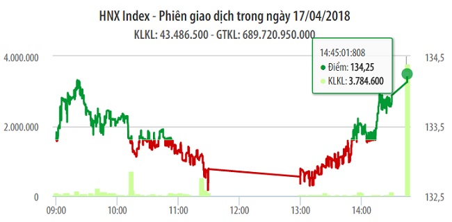 Chứng khoán 17/4: VIC và nhóm ngân hàng kịp thời hỗ trợ 1