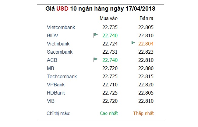 Tỷ giá hôm nay 17/4: Nhiều ngân hàng giảm mạnh giá USD