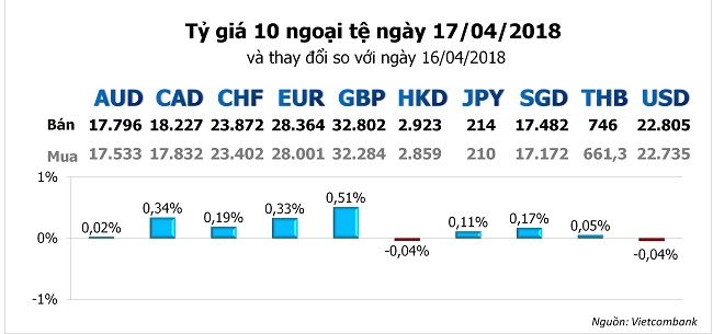 Tỷ giá hôm nay 17/4: Nhiều ngân hàng giảm mạnh giá USD 1