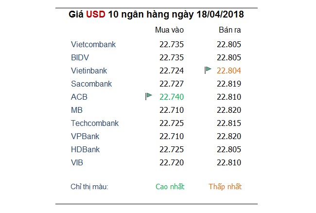 Tỷ giá hôm nay 18/4: Đồng USD lên giá, đẩy nhiều ngoại tệ khác xuống