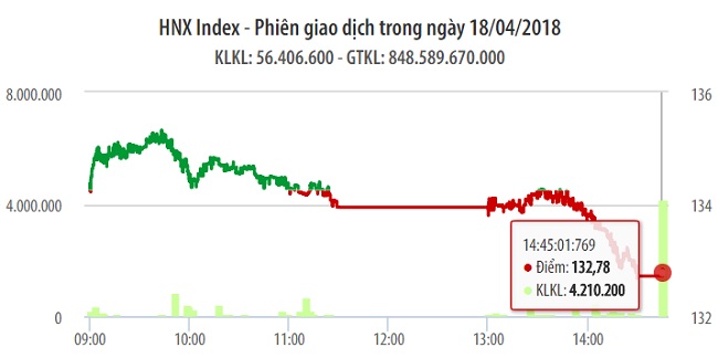 Chứng khoán 18/4: VN-Index không giữ nổi mốc 1.140 điểm 1