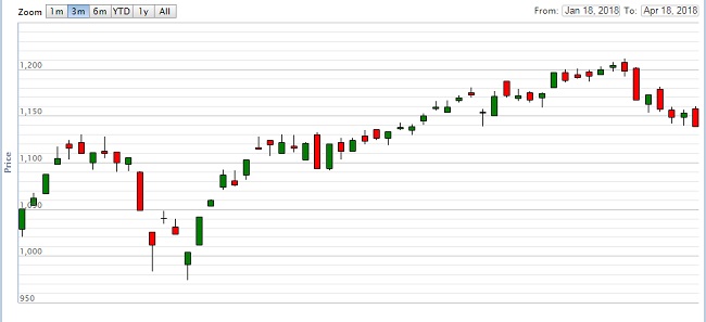 Chứng khoán 18/4: VN-Index không giữ nổi mốc 1.140 điểm