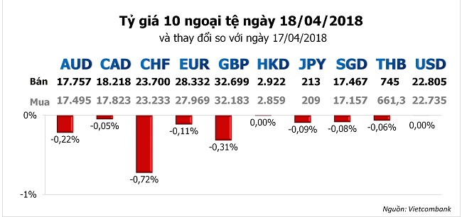 Tỷ giá hôm nay 18/4: Đồng USD lên giá, đẩy nhiều ngoại tệ khác xuống 1