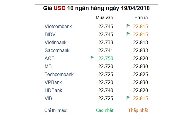 Tỷ giá hôm nay 19/4: Đồng USD tăng tiếp khi đồng bảng Anh và đô la Canada giảm 1