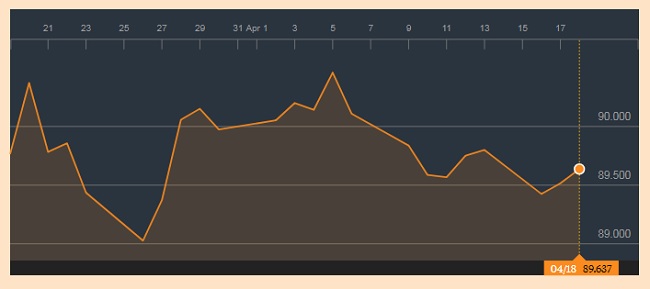 Tỷ giá hôm nay 19/4: Đồng USD tăng tiếp khi đồng bảng Anh và đô la Canada giảm 3