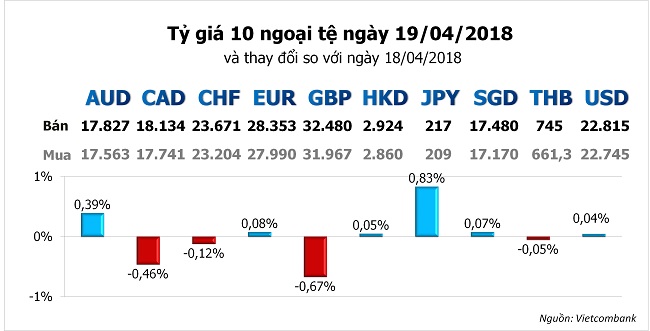 Tỷ giá hôm nay 19/4: Đồng USD tăng tiếp khi đồng bảng Anh và đô la Canada giảm 2