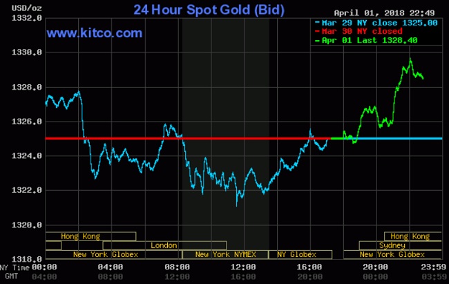 Giá vàng hôm nay 2/4: Đầu tuần nhận hỗ trợ từ đòn trả đũa của Trung Quốc
