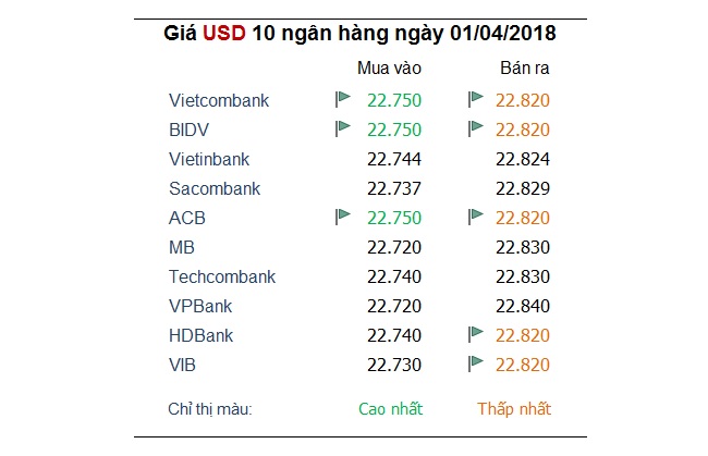 Tỷ giá hôm nay 2/4: 