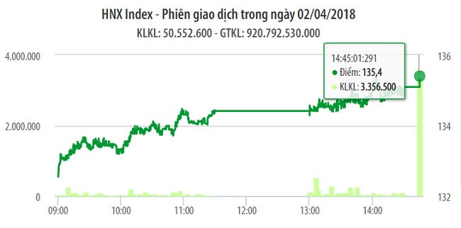 Chứng khoán 2/4: VN-Index tiệm cận gần mốc lịch sử 1.200 điểm 1