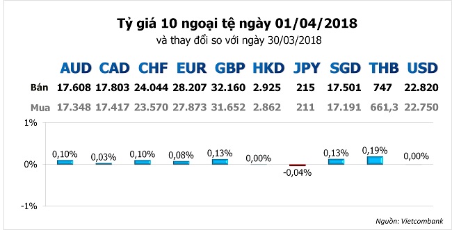 Tỷ giá hôm nay 2/4:  1