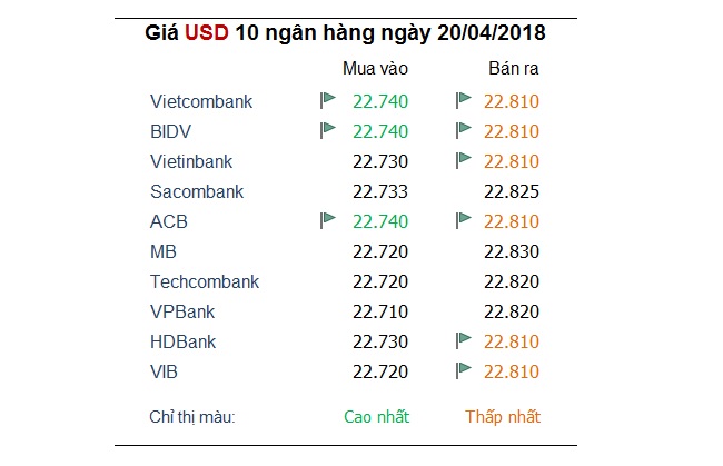 Tỷ giá hôm nay 20/4: Nhiều ngoại tệ đồng loạt giảm giá