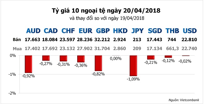 Tỷ giá hôm nay 20/4: Nhiều ngoại tệ đồng loạt giảm giá 1