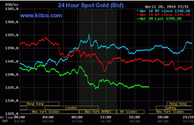 Giá vàng hôm nay 21/4: Điều chỉnh