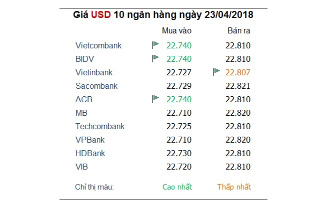 Tỷ giá hôm nay 23/4: USD tăng tiếp khi nhiều ngoại tệ khác vẫn giảm