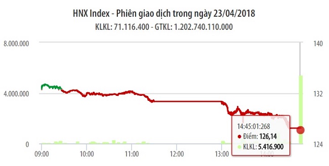 Chứng khoán 23/4: Ngân hàng và dầu khí đua nhau quét sàn 1