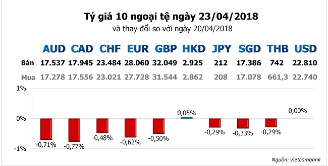 Tỷ giá hôm nay 23/4: USD tăng tiếp khi nhiều ngoại tệ khác vẫn giảm 1