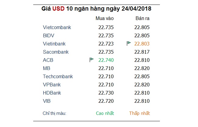 Tỷ giá hôm nay 24/4: Đồng USD tăng mạnh khi lợi suất trái phiếu Mỹ lên cao