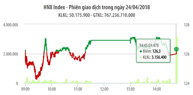 Chứng khoán 24/4: VIC và GAS kết hợp cứu một phiên giảm điểm 1