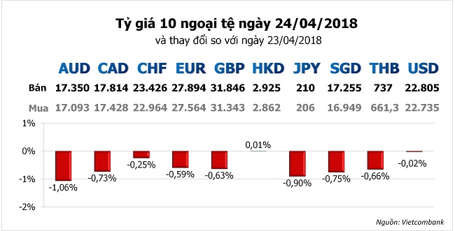 Tỷ giá hôm nay 24/4: Đồng USD tăng mạnh khi lợi suất trái phiếu Mỹ lên cao 1