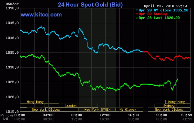 Giá vàng hôm nay 24/4: Chịu tổn thương nhiều bởi USD