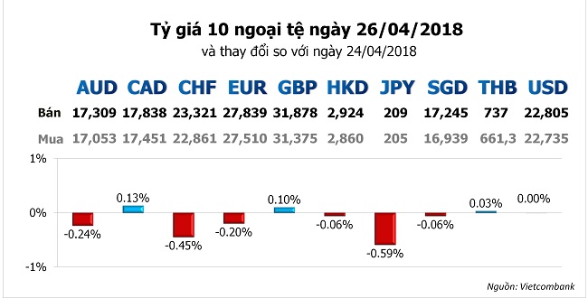 Tỷ giá hôm nay 26/4: Giá USD trong nước giảm tiếp bỏ qua thế giới 2