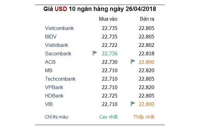 Tỷ giá hôm nay 26/4: Giá USD trong nước giảm tiếp bỏ qua thế giới 1