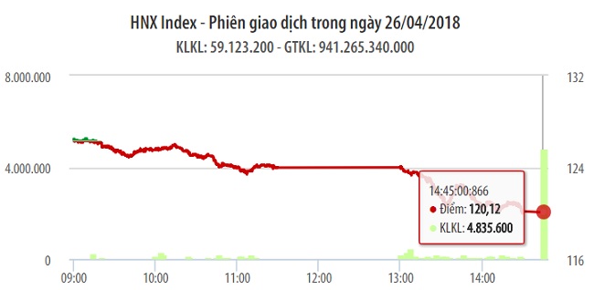 Chứng khoán 26/4: Bán tháo khiến VN-Index rớt thảm 35 điểm  1