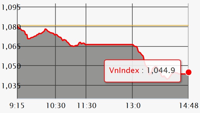 Chứng khoán 26/4: Bán tháo khiến VN-Index rớt thảm 35 điểm 