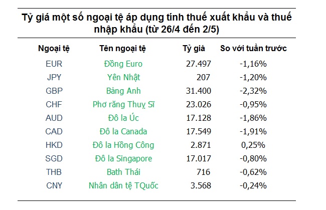 Tỷ giá hôm nay 26/4: Giá USD trong nước giảm tiếp bỏ qua thế giới