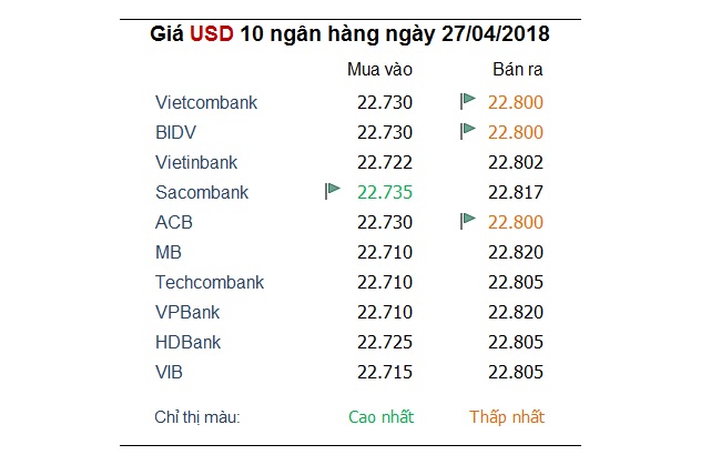 Tỷ giá hôm nay 27/4: Đồng USD đạt mức cao nhất trong 3,5 tháng