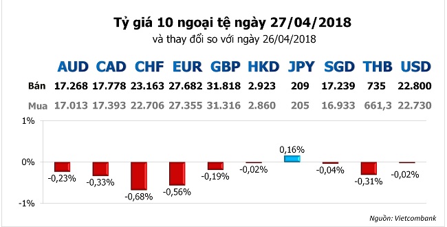 Tỷ giá hôm nay 27/4: Đồng USD đạt mức cao nhất trong 3,5 tháng 1