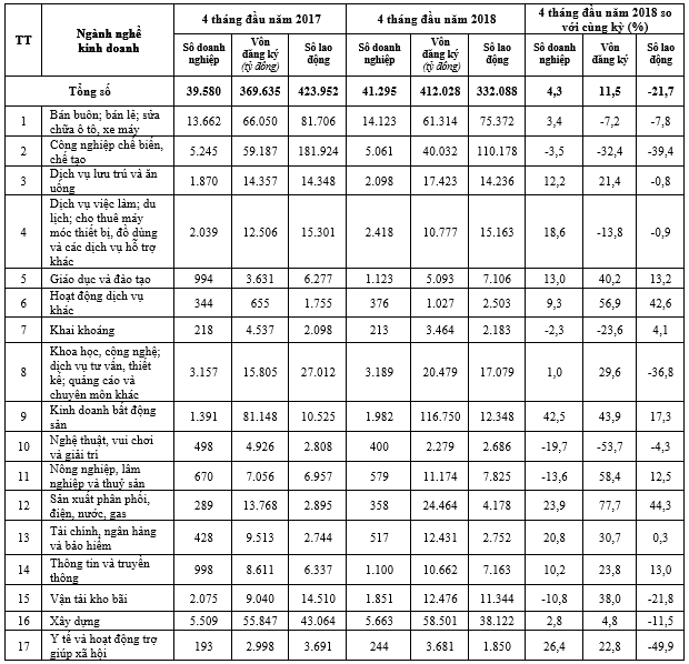 Tháng 4 có hơn 14.500 doanh nghiệp thành lập mới, tăng 80% 1