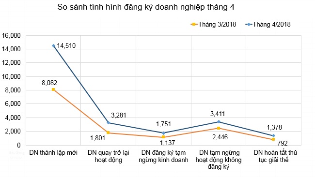 Tháng 4 có hơn 14.500 doanh nghiệp thành lập mới, tăng 80%