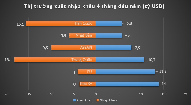 Tháng 4 ước tính tiếp tục xuất siêu 700 triệu USD 2