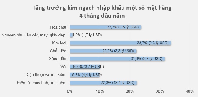 Tháng 4 ước tính tiếp tục xuất siêu 700 triệu USD 1