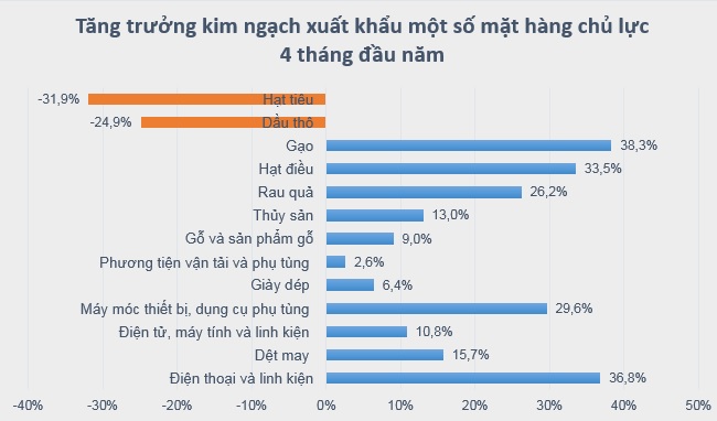 Tháng 4 ước tính tiếp tục xuất siêu 700 triệu USD