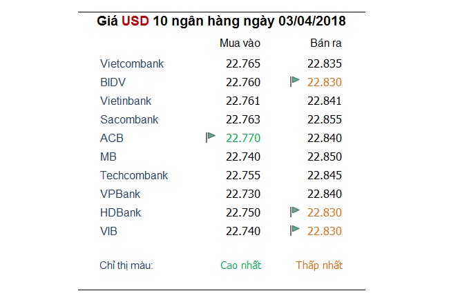 Tỷ giá hôm nay 3/4: Nhiều ngân hàng tăng mạnh trở lại giá USD bỏ qua cuộc chiến thương mại Mỹ - Trung